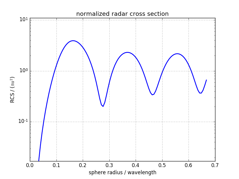 normalized radar cross section